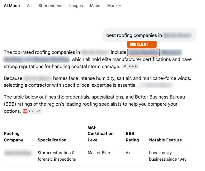 A Google AI Mode answer for the best roofing companies in a city. Every company name and the city are blurred out. The first company named is marked as our client, and a table lists it with GAF Master Elite certification and an A-plus BBB rating.
